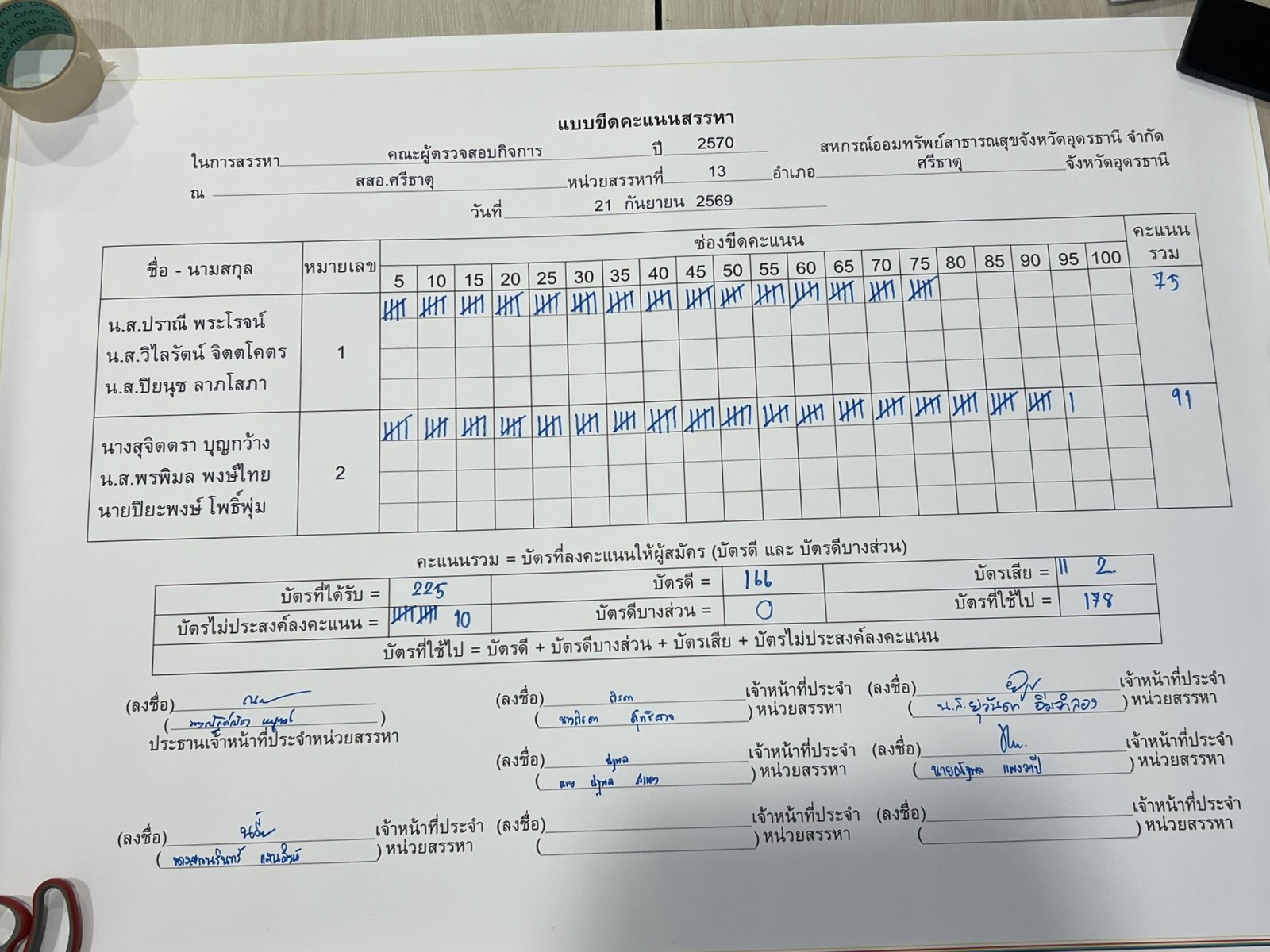 บอร์ดขีดคะแนน คณะผู้ตรวจสอบกิจการ