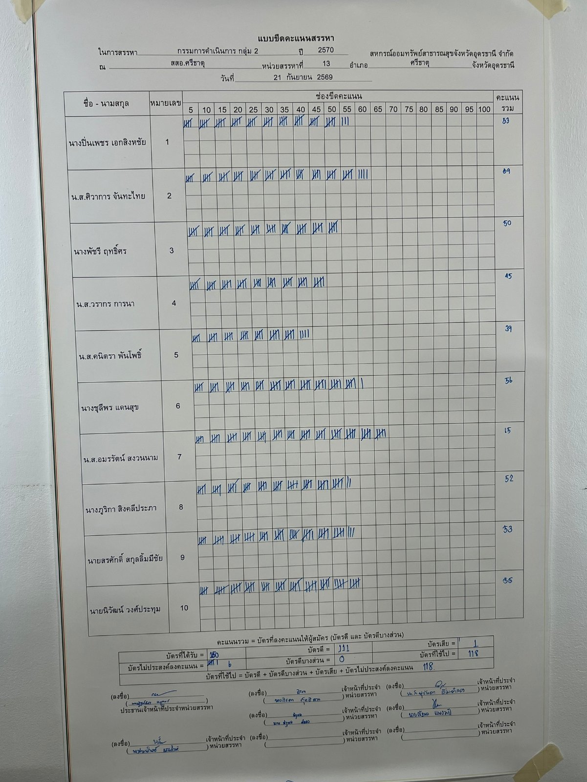 บอร์ดขีดคะแนน กรรมการดำเนินการ — กรรมการ กลุ่ม 2
