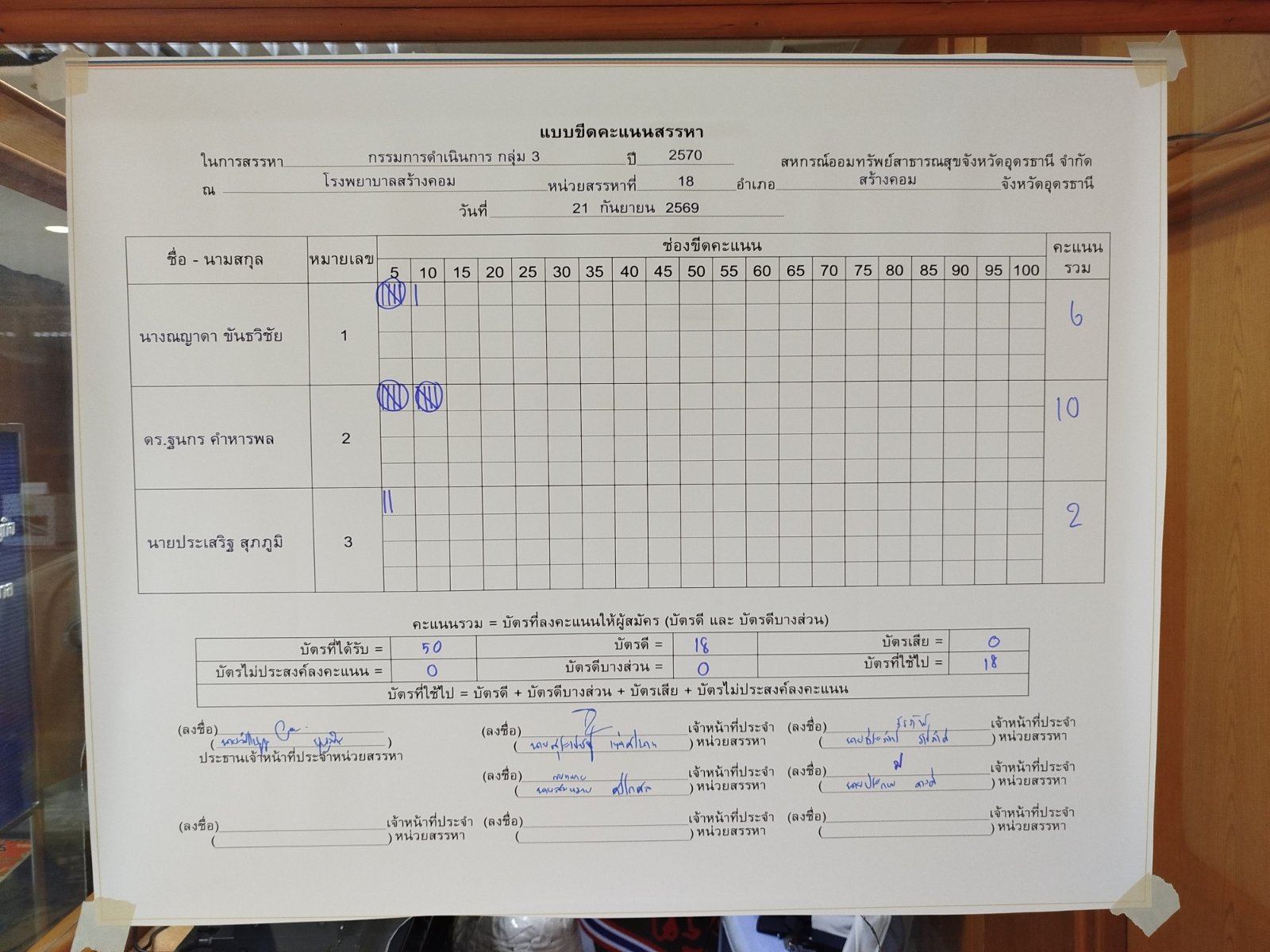 บอร์ดขีดคะแนน กรรมการดำเนินการ — กรรมการ กลุ่ม 3