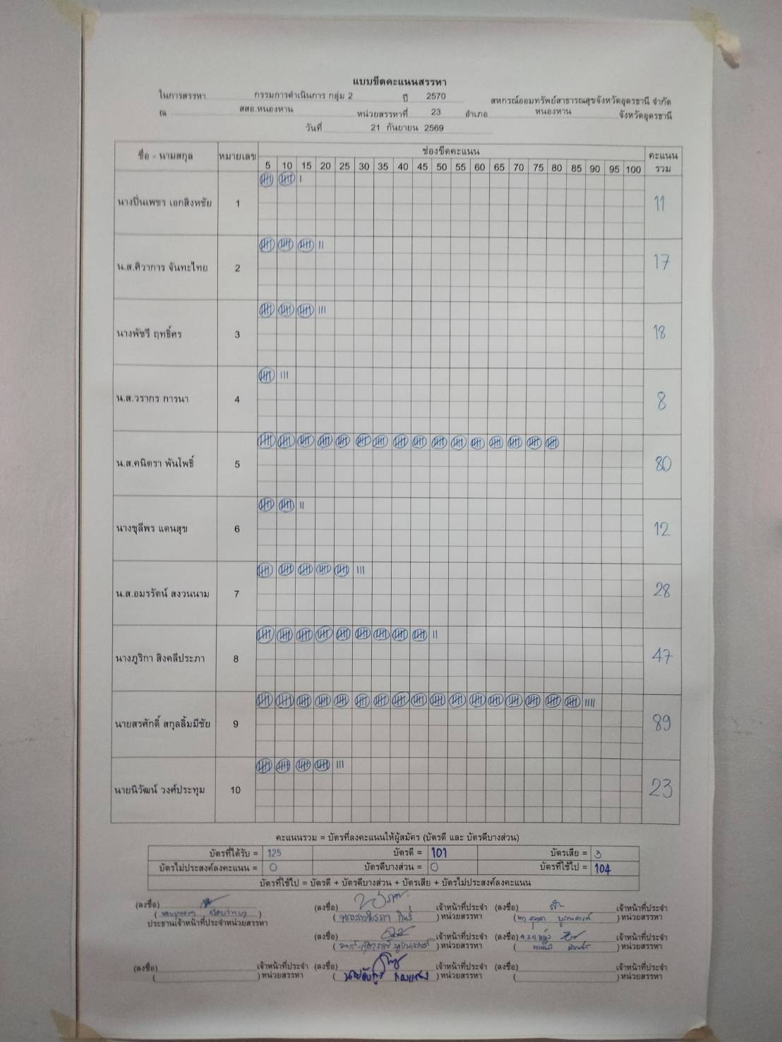 บอร์ดขีดคะแนน กรรมการดำเนินการ — กรรมการ กลุ่ม 2