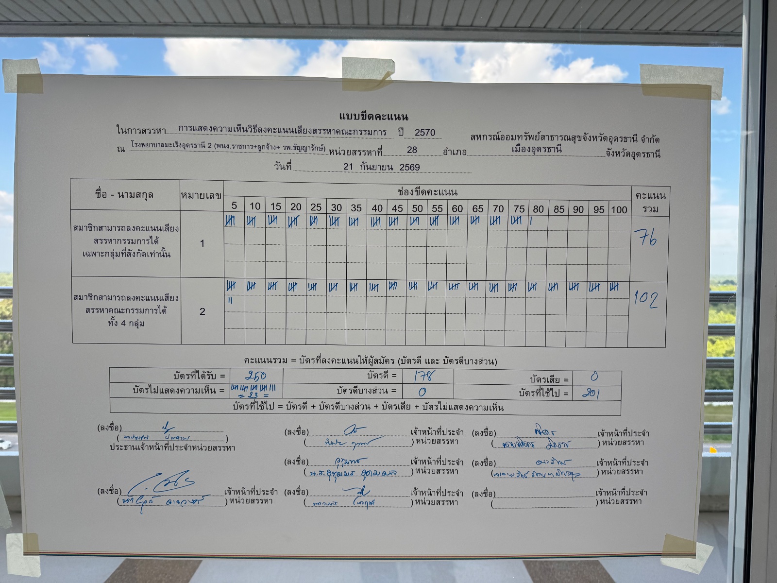 บอร์ดขีดคะแนน ภาพรวม