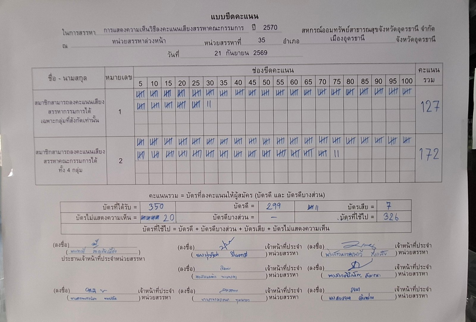 บอร์ดขีดคะแนน ภาพรวม