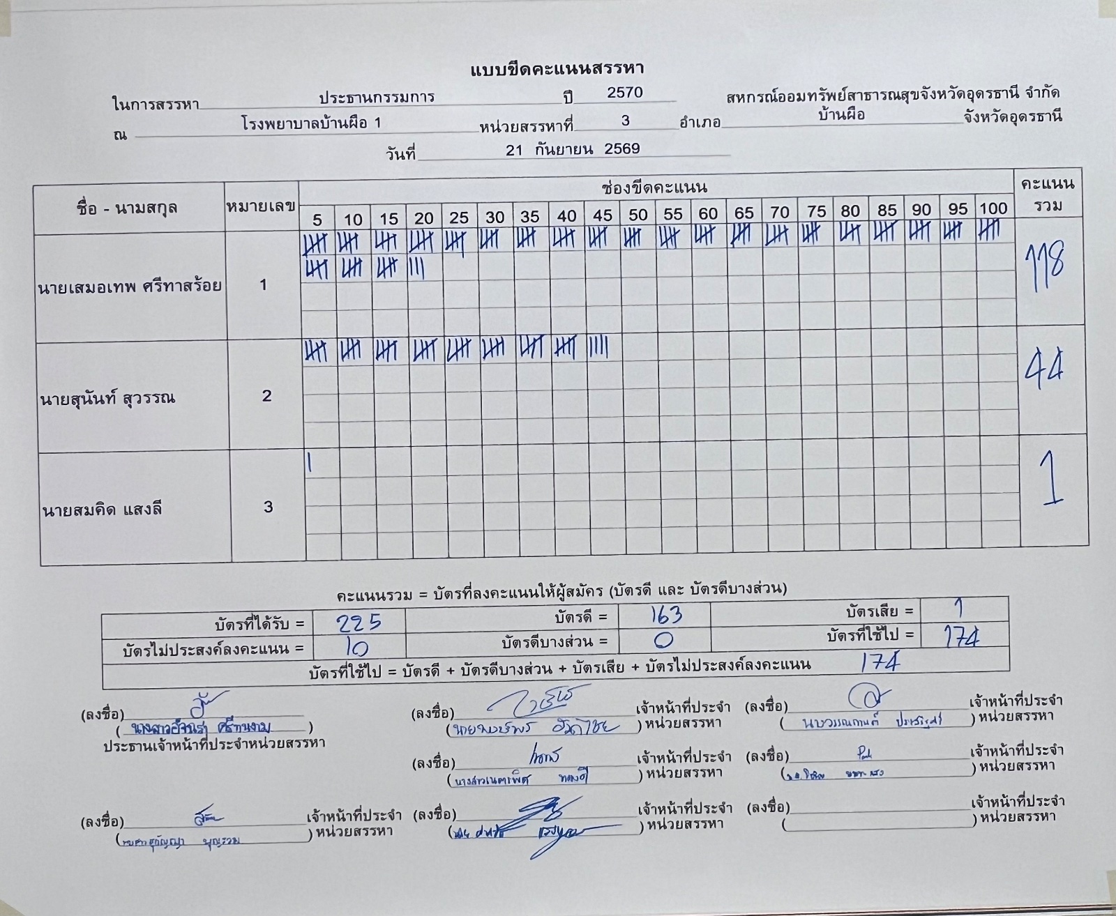 บอร์ดขีดคะแนน ประธานกรรมการ
